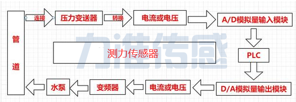 測力傳感器如何與PLC連接