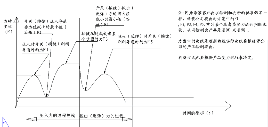 智能高速仪表按键力分析图